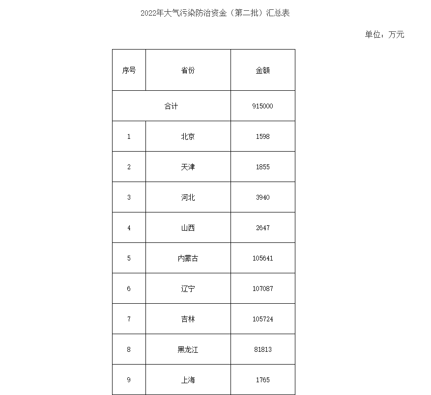 91.5億！財政部下達(dá)第二批大氣污染防治資金預(yù)算-節(jié)能降碳-地大熱能