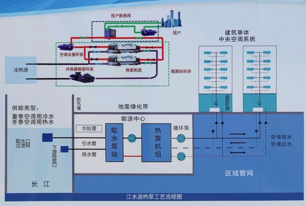 節(jié)省30%能源！全國首個地?zé)峁┠艿吞夹@采用江水源熱泵技術(shù)-地大熱能