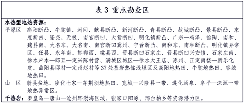 面積1512.2平方公里！河北劃定6個重點區(qū)開發(fā)地?zé)豳Y源-地大熱能