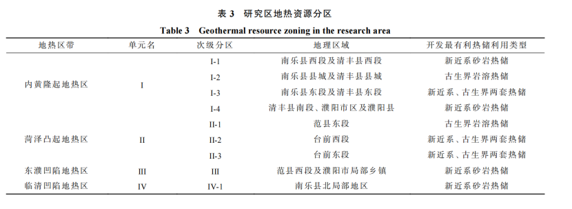 河南省濮陽市中深層地熱地質特征、資源儲量及開發(fā)利用適宜性評價-地大熱能