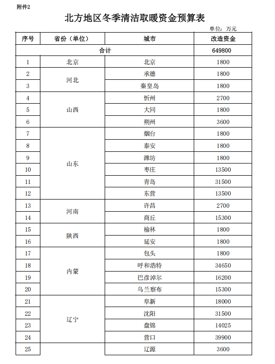 補(bǔ)貼64.98億元！提前下達(dá)2025年北方地區(qū)冬季清潔取暖資金-地大熱能