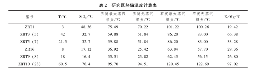 日土縣溫泉水化學(xué)特征及開發(fā)利用研究-地大熱能