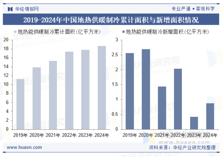 2025年中國地熱供暖行業(yè)現狀及展望-地熱開發(fā)利用-地大熱能