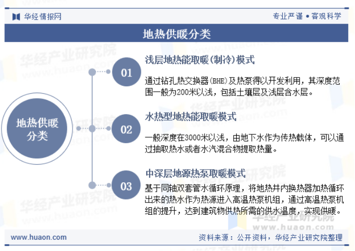 2025年中國地熱供暖行業(yè)現狀及展望-地熱開發(fā)利用-地大熱能