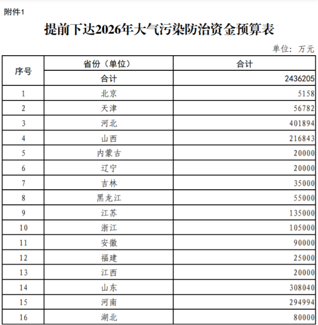 超240億元！財政部提前下達(dá)2026年大氣污染防治資金-地大熱能