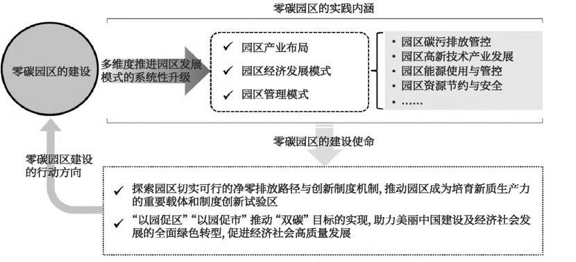 零碳園區(qū)的定義、內(nèi)涵與建設(shè)使命-地大熱能