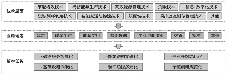 零碳園區(qū)的定義、內(nèi)涵與建設(shè)使命-地大熱能